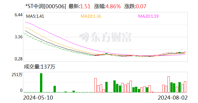 ＊ST中润：子公司瓦图科拉金矿生产经营暂未受公司账户被冻结的影响