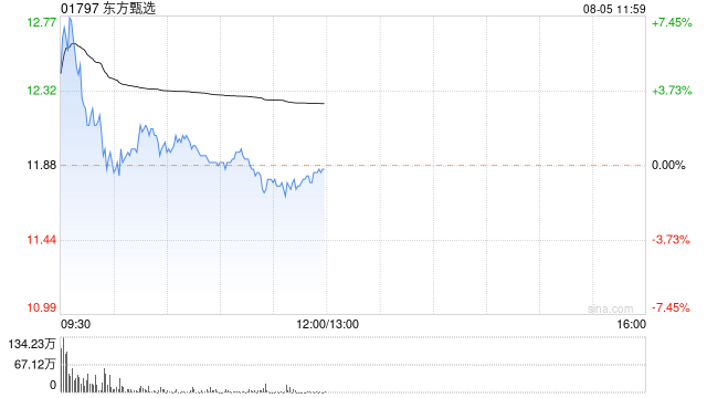 东方甄选早盘一度涨超7% 公司有望构建全新估值体系