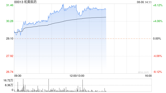 和黄医药早盘涨幅持续扩大 股价现涨超6%中期业绩符合预期