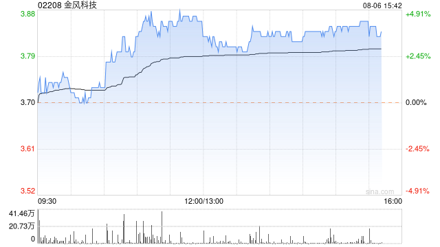 金风科技早盘涨超4% 公司海风机组交付有望实现高速增长