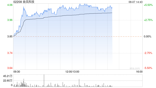 金风科技现涨逾5% 大和将评级由持有上调至跑赢大市评级