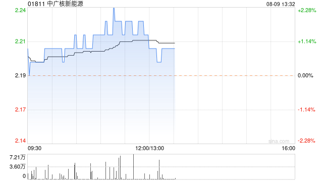 中广核新能源前7个月累计完成发电量约1.14万吉瓦时 同比减少3.9%