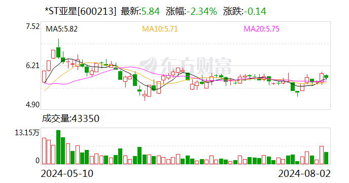 ＊ST亚星：拟撤回公司股票在上交所交易 异议股东现金选择权行权价格为6.42元／股