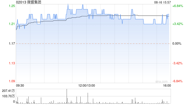 微盟集团现涨近7% 机构指公司SaaS业务有望实现盈利