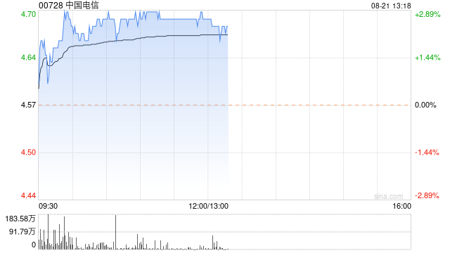 中国电信早盘涨近3% 上半年净利润同比增长8.2%超预期