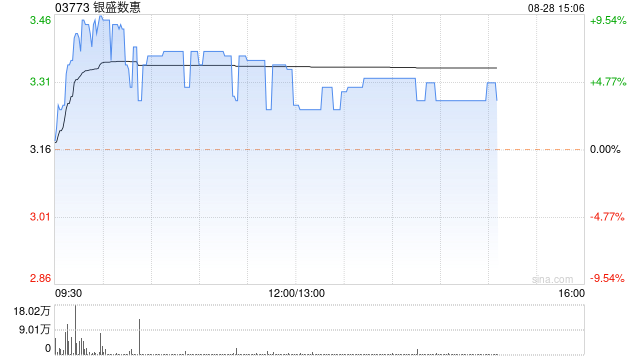 银盛数惠早盘一度涨逾9% 上半年股东应占溢利同比增加逾23倍