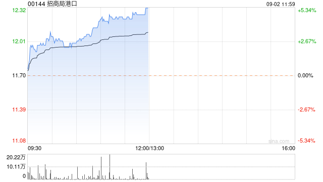 招商局港口绩后涨超2% 上半年港口业务表现优于行业整体水平