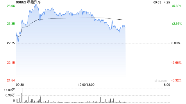 零跑汽车早盘涨超3% 8月交付量达30305台创历史新高