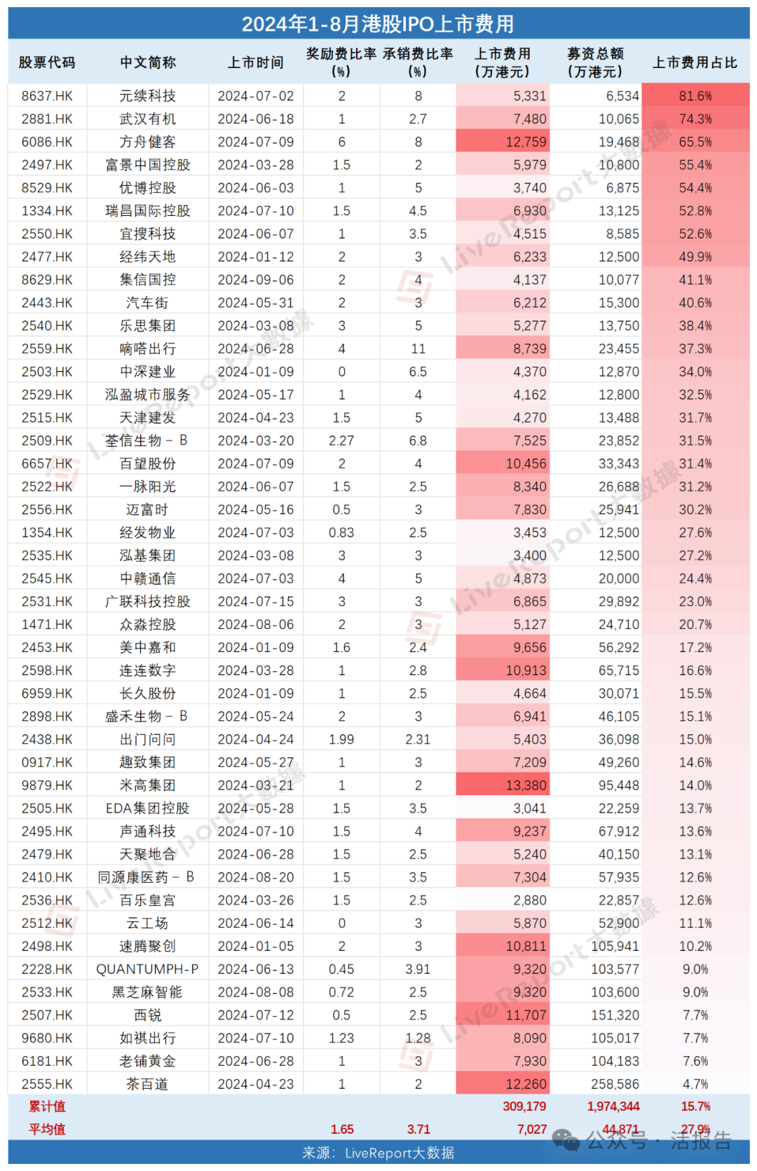 准备七千万再上市，港股IPO中介机构瓜分31亿上市费用！