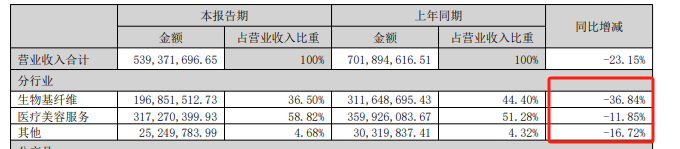 （资料来源：公司半年报）