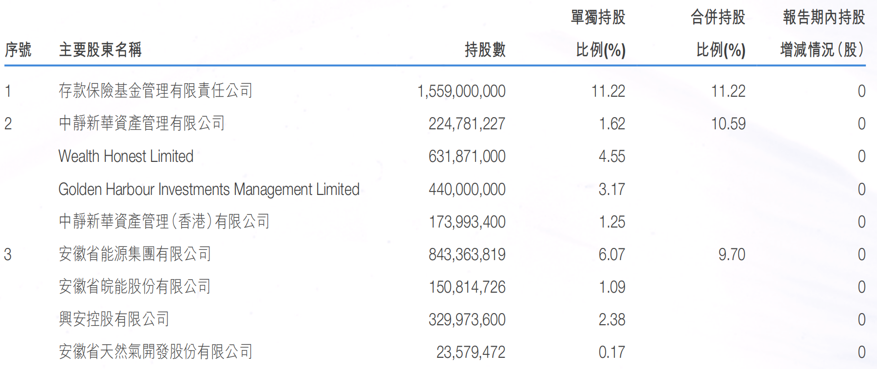 截至2024年6月末，徽商银行普通股主要股东 来源：徽商银行中期业绩公告