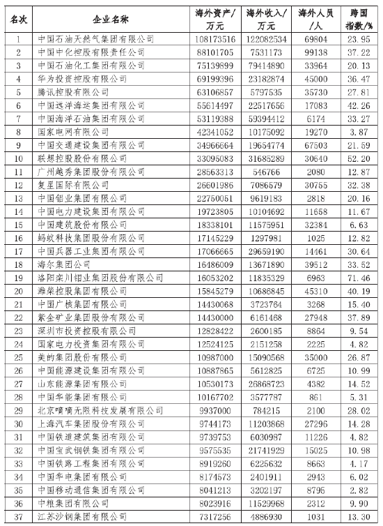 2024中国跨国公司100大发布，入围门槛达198.40亿