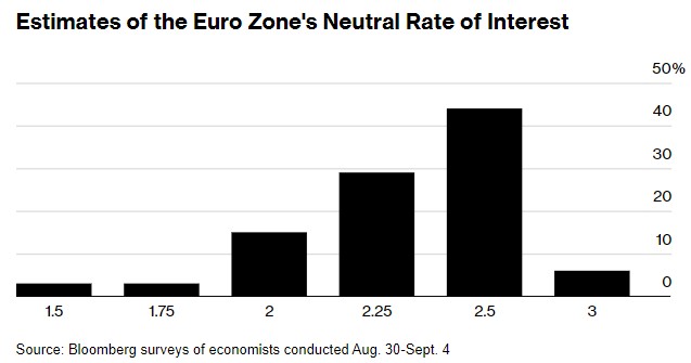 经济学家对中性利率的预期