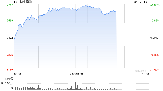 午评：港股恒指涨1.44% 恒生科指涨1.24%黄金股延续涨势