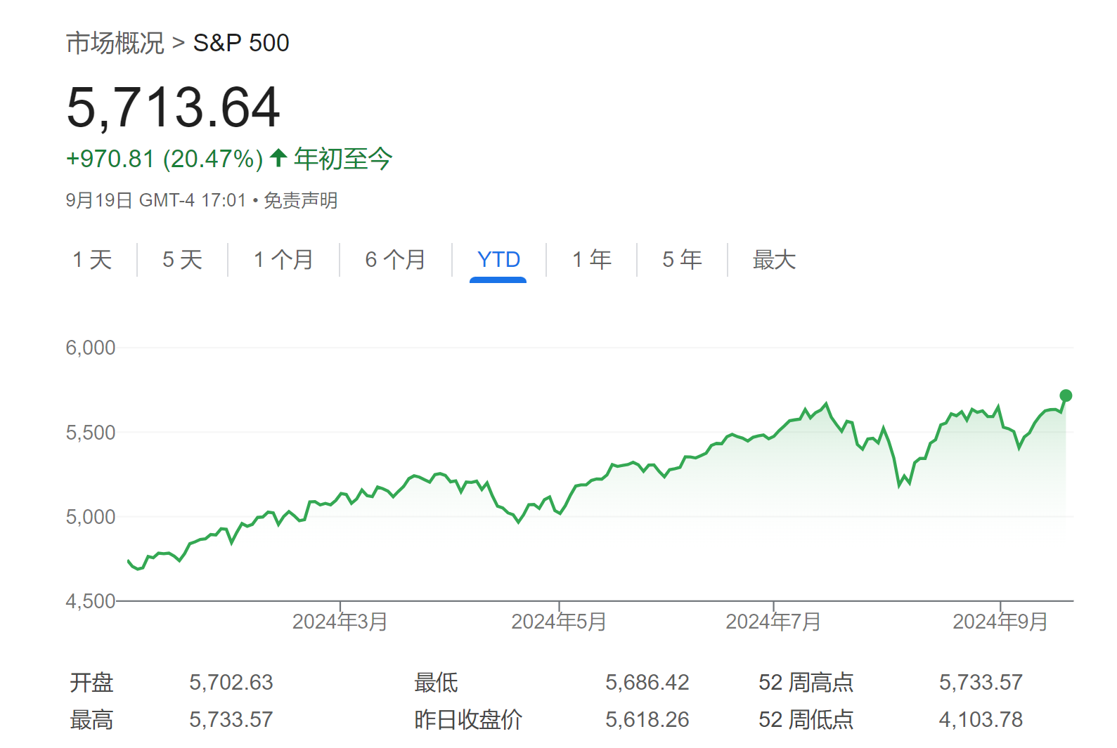 先别沉迷于“FED降息狂欢”！华尔街神算子：大选前美股还要波动