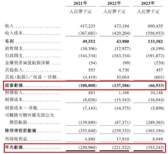 给富人看病 三年亏超8亿元！卓正医疗旗下机构多次违规被罚