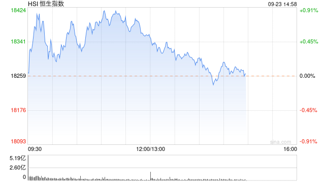 午评：港股恒指涨0.55% 恒生科指涨0.71%煤炭、石油股齐涨