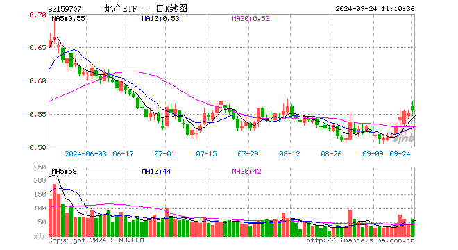 定了！降低存量房贷利率！地产ETF（159707）溢价放量上涨，万科A、保利发展纷纷飘红