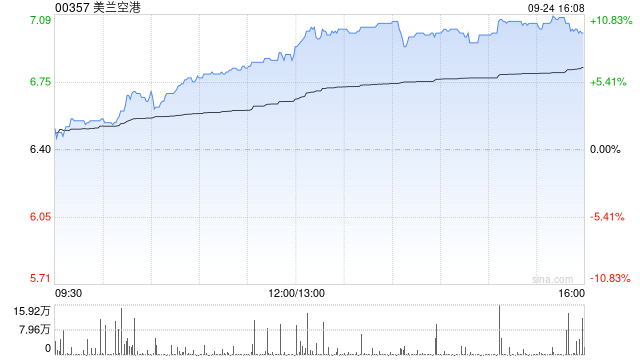 航空股午后集体上涨 美兰空港涨超9%首都机场涨超8%