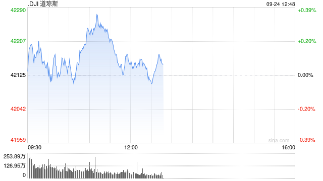 午盘：美股走高科技股领涨 道指创盘中历史新高