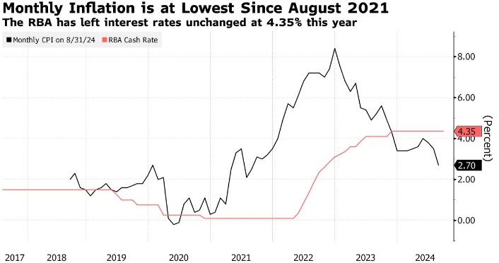 澳大利亚8月通胀率降至三年来低位 或推动澳洲联储降息