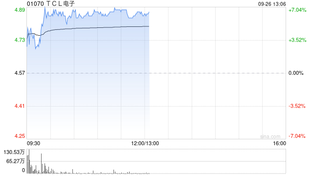 TCL电子早盘涨超6% 中信建投看好公司未来增长前景