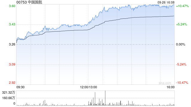 航空股早盘延续近期反弹 中国国航涨超5%南方航空涨超4%