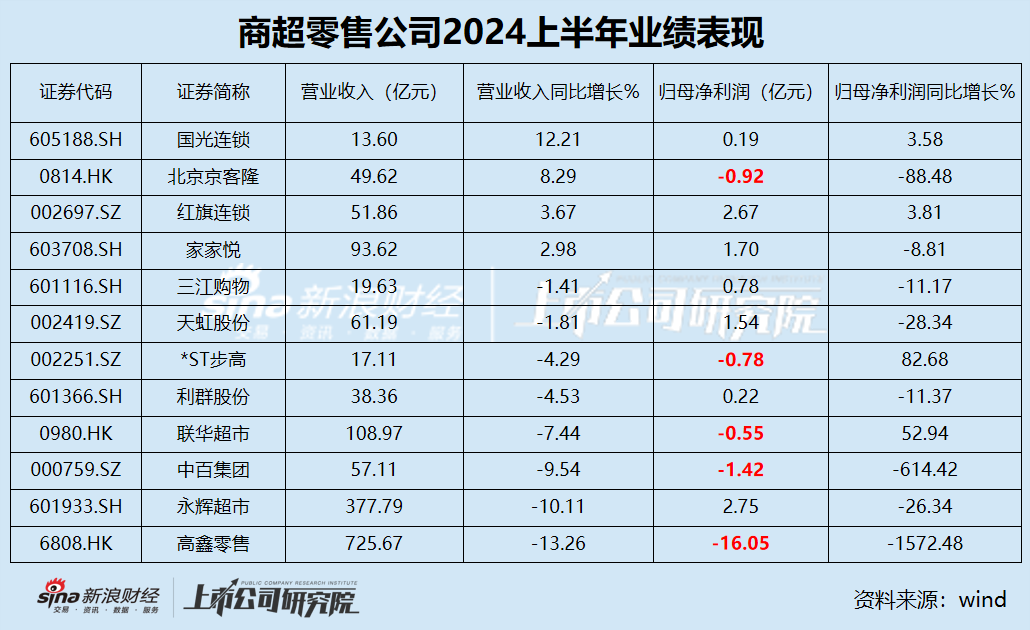 零售商超江湖｜2／3公司收入下滑高鑫零售、永辉超市、中百集团居前 2024财年高鑫零售归母净利润大减1572.48%