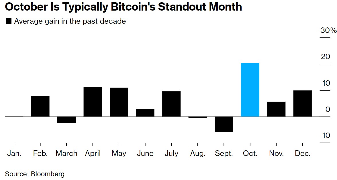 十月通常是比特币表现最亮眼的月份