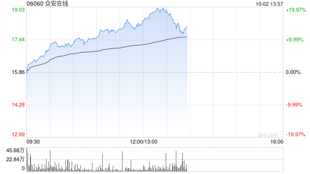 众安在线早盘涨超14% 机构料公司核心业务增长稳健