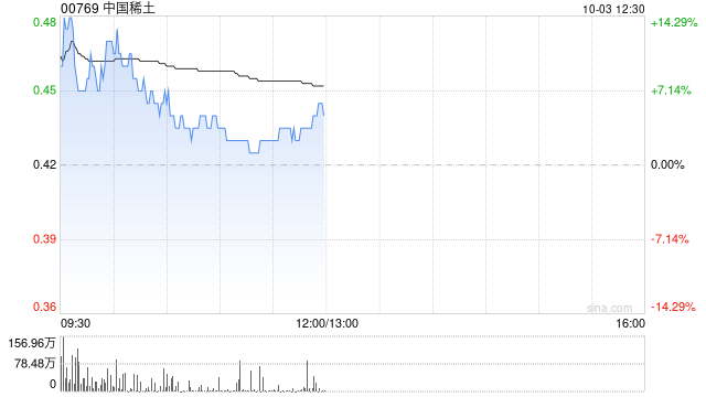 中国稀土早盘曾涨超14% 机构看好四季度稀土价格上行