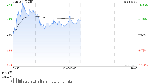 内房股早盘再度走高 世茂集团涨超13%远洋集团涨超9%