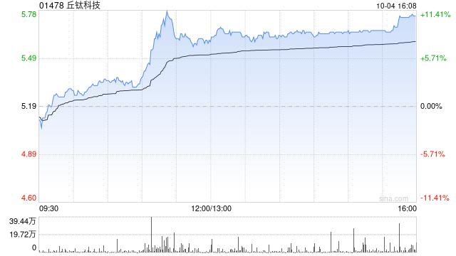 手机产业链午后普涨 丘钛科技涨超8%富智康集团涨超5%