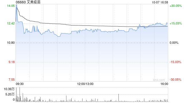 艾美疫苗现涨超9% 迭代无血清狂苗临床Ⅲ期数据达临床预设目标