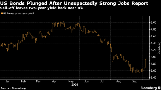 美国基准国债收益率自8月来首次触及4% 欧债随之下跌
