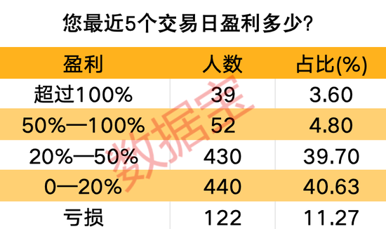 近六成受访者看好年内站上4000点！股票涨停买不到？还有转债可上车