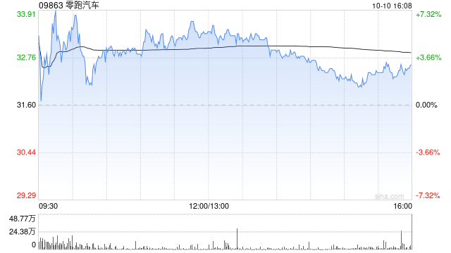 零跑汽车早盘一度涨逾14% 公司拟引入战略性投资