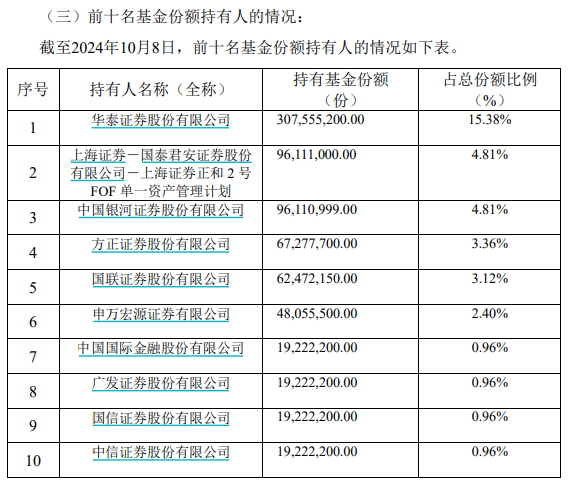 注：以上数据来自华泰柏瑞中证A500ETF上市交易公告书。