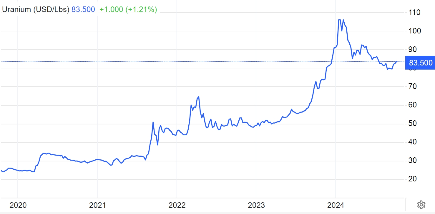 （铀的价格在过去三年里翻番，来源：tradingeconomics）