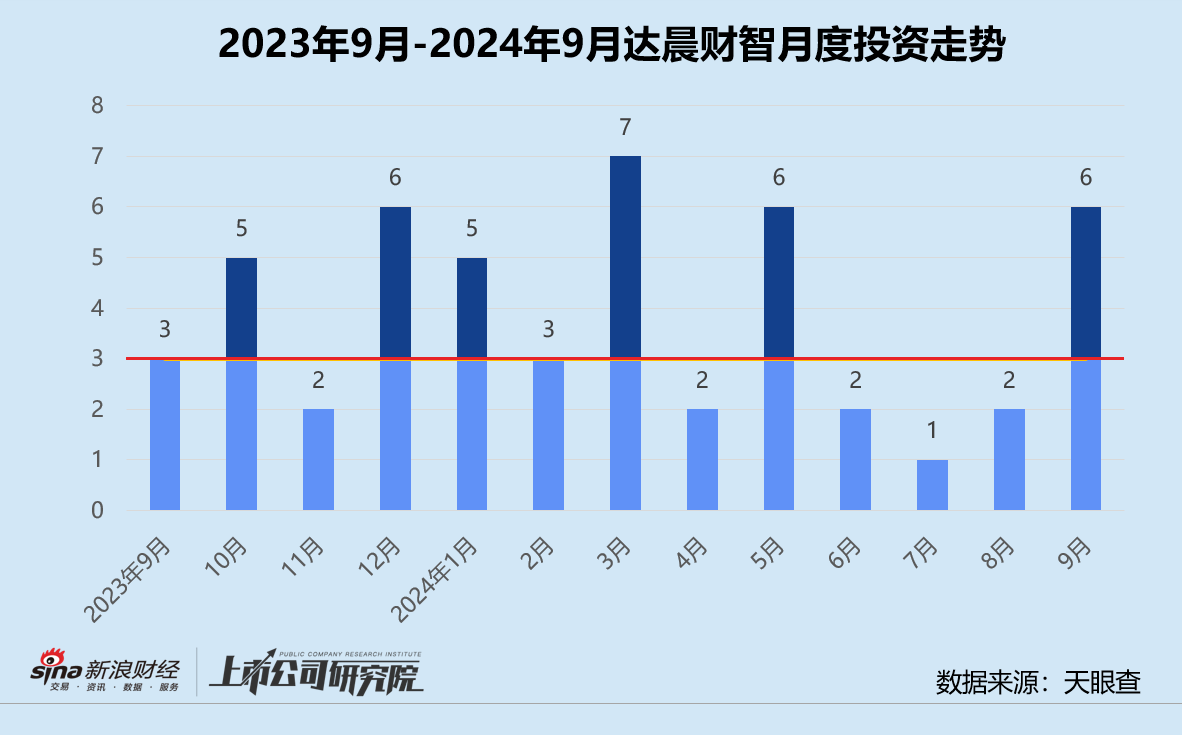 创投月报 ｜ 达晨财智：30亿中小基金二期完成首关 领投具身智能公司因时机器人