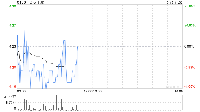 中金：维持361度“跑赢行业”评级 目标价上调至5.2港元