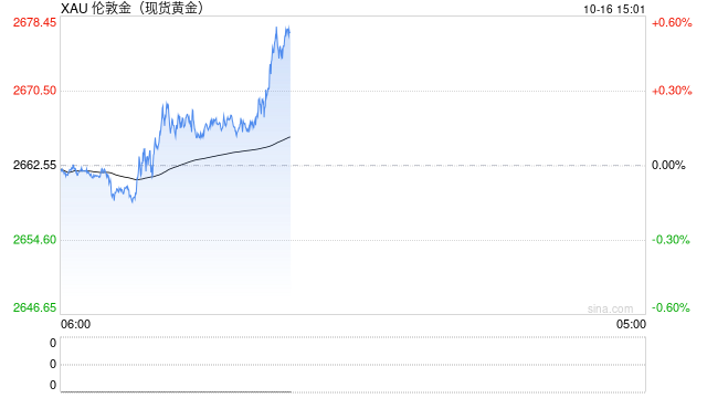 黄金交易提醒：美债收益率录得逾两个月最大单日跌幅，金价刷新逾一周高位