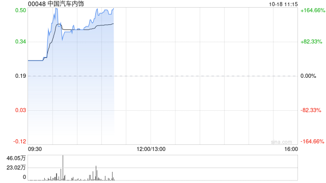 中国汽车内饰达成复牌指引 10月18日上午起复牌