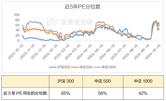 数据来源：wind，截至2024/10/15