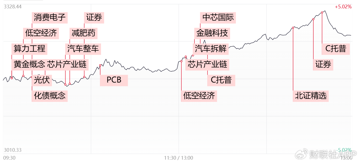 【每日收评】科创50大涨超11%，两市成交额重回2万亿