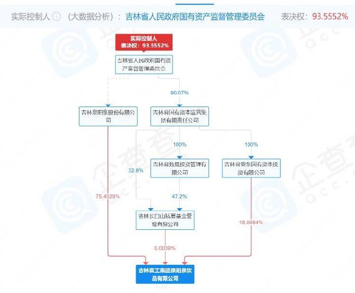  股权结构图显示，泉阳泉饮品有限公司实际控制人是吉林省国资委。图片来源/企查查