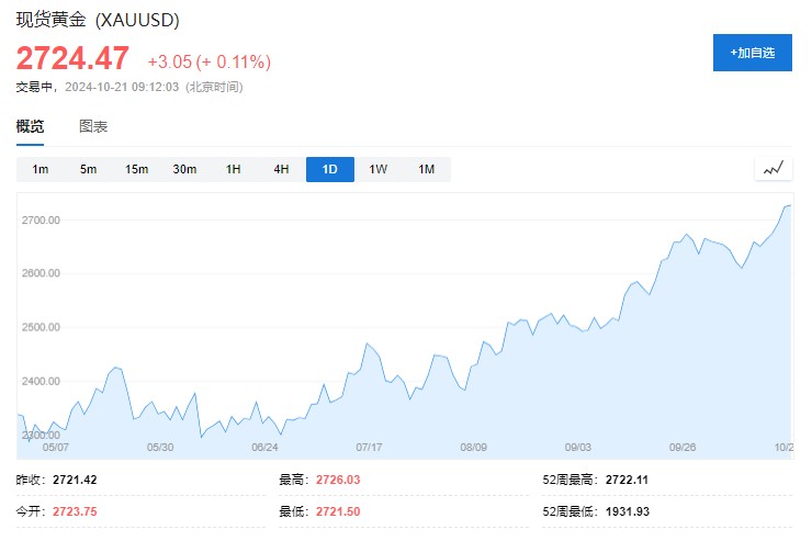 黄金创历史新高!中东紧张+美国大选推高避险需求，未来金价或破3000美元？