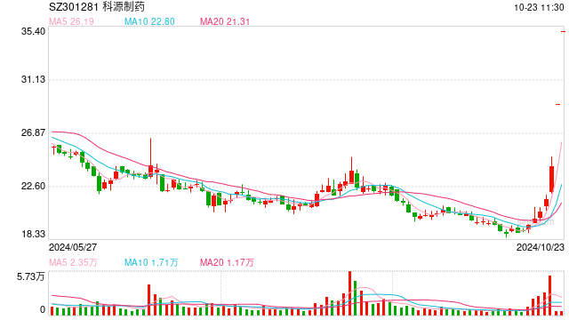 踩准节奏 20cm涨停！科源制药拟收购人工麝香酮老字号！