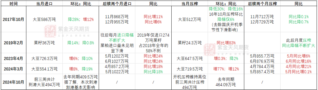 数据来源：紫金天风期货研究所整理