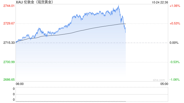 黄金反弹又见新高！美债回落还能撑多久？中东局势能否再助力？